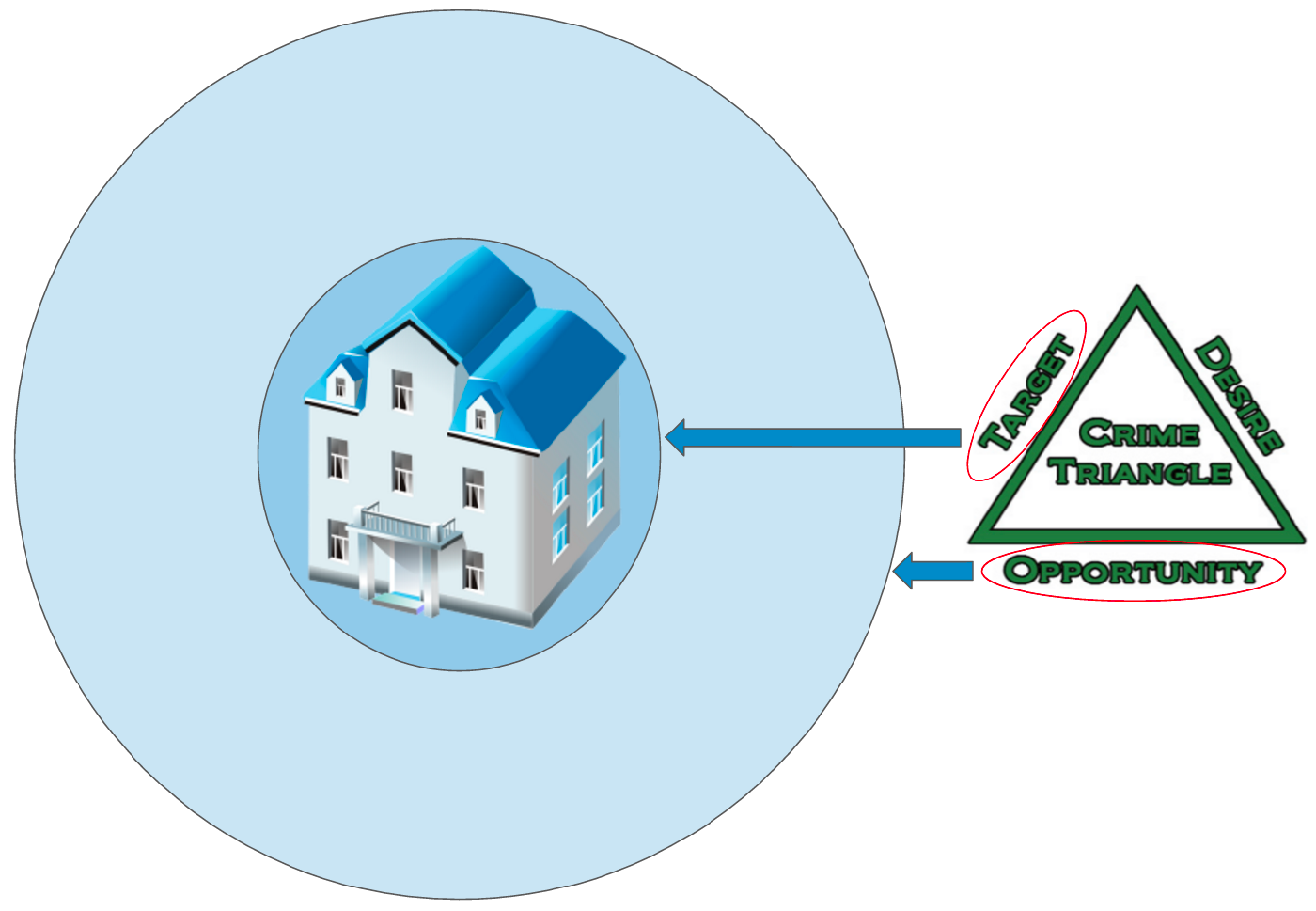 Crime triange showing linkage to house & neighbourhood
